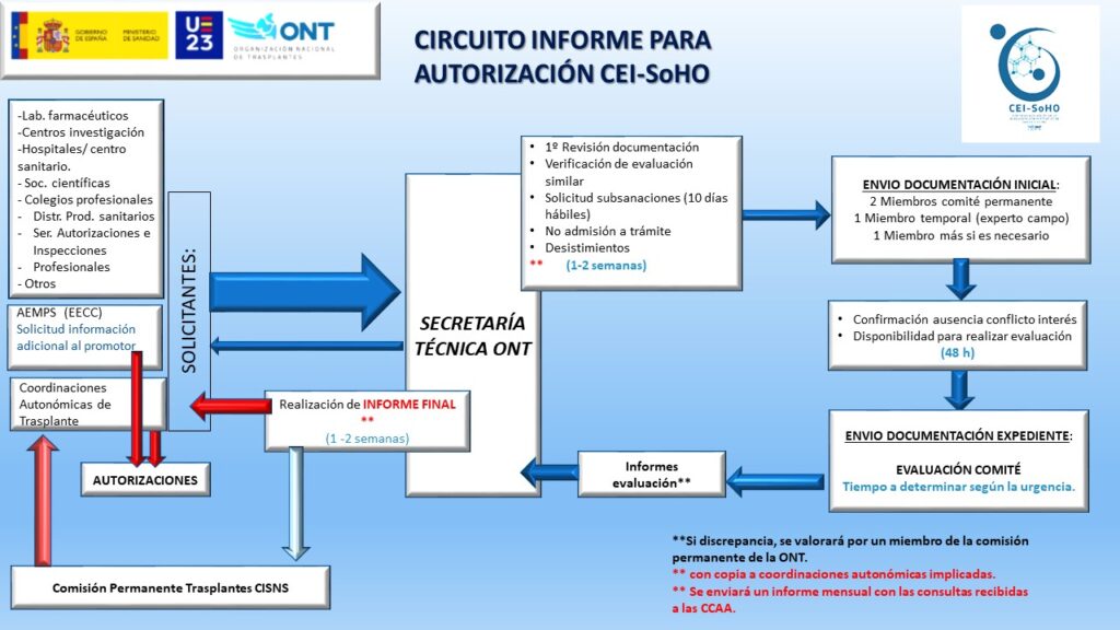 Algoritmo de autorización de evaluación de expedientes al CEI-SoHO y circuito de resolución.